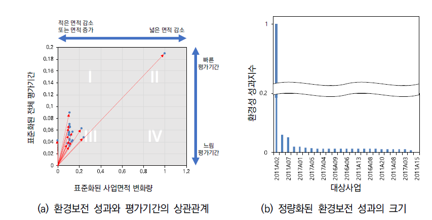 환경보전의 성과 비교