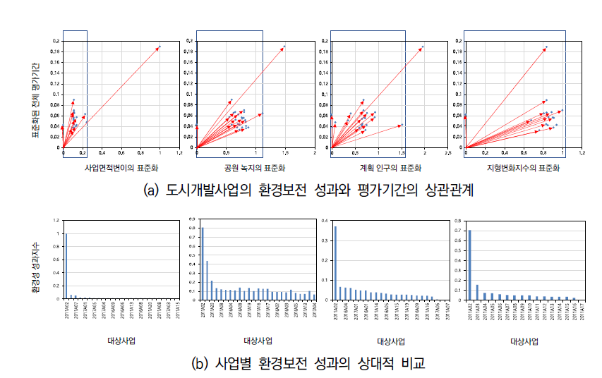 도시개발사업의 부문별 환경보전 성과