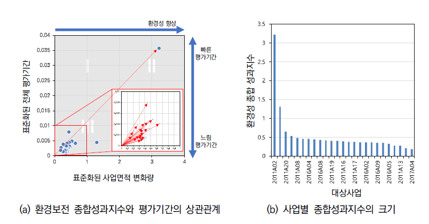 도시개발사업의 환경보전 종합성과