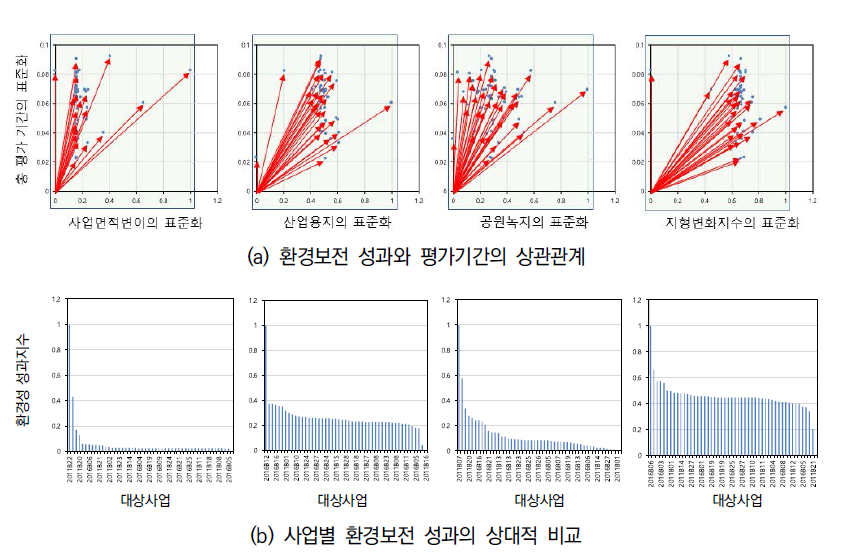 산업단지 조성사업의 부문별 환경보전 성과