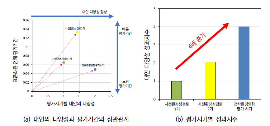 대안의 다양성 성과분석