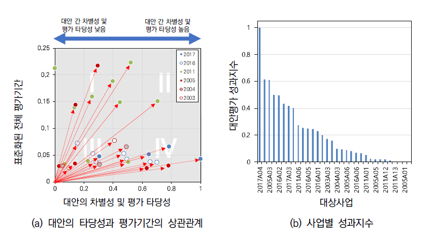 대안의 타당성 성과분석