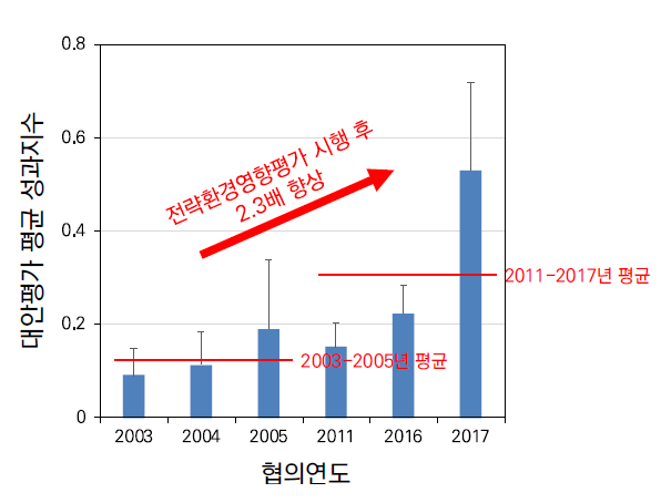 평가시기별 대안의 타당성 성과비교