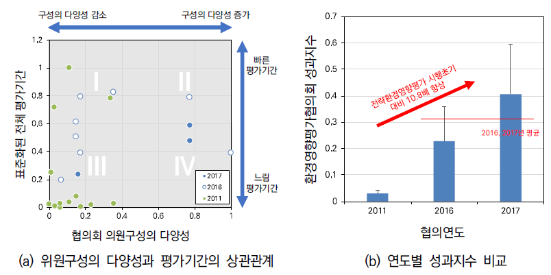 환경영향평가협의회 위원구성의 다양성 성과분석