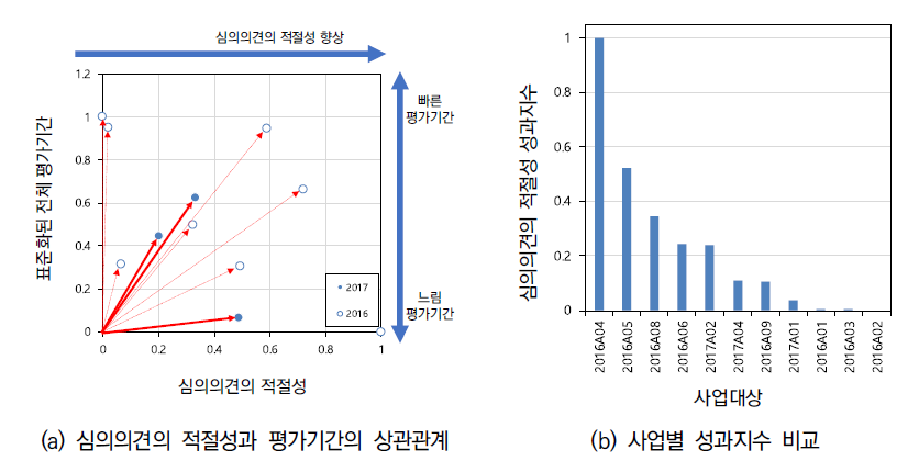 환경영향평가협의회 심의의견의 적절성 성과분석