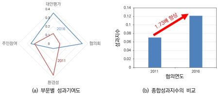 부문별 성과기여도 분석