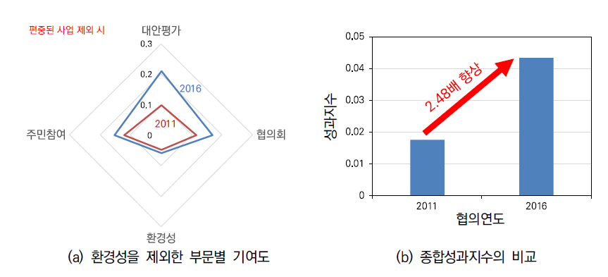 편중된 1개 사업을 제외한 부문별 성과기여도 분석