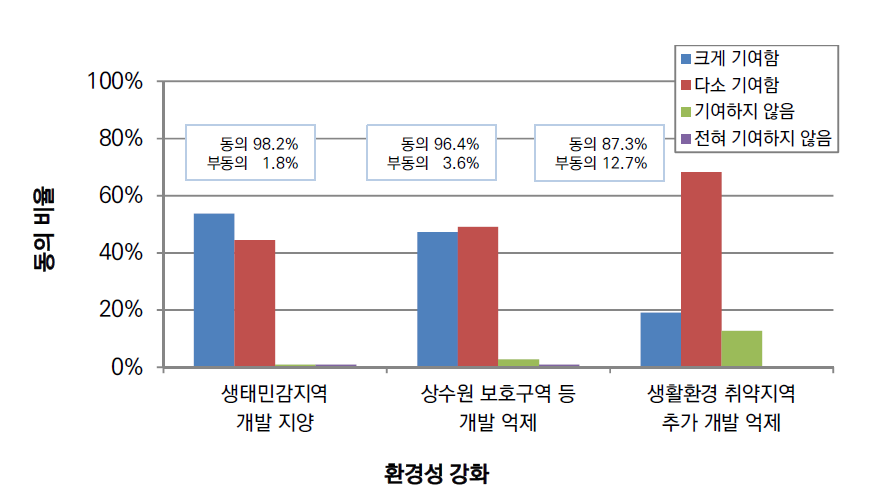 전략환경영향평가 도입으로 인한 환경성 강화 인식조사 결과