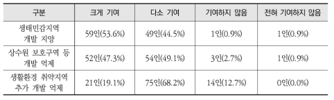 전략환경영향평가 도입으로 인한 환경성 강화 인식조사 결과