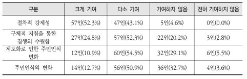 전략환경영향평가 도입으로 인한 환경성 강화요인 인식조사 결과