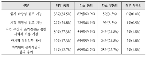 전략환경영향평가 도입 효과 인식조사 결과