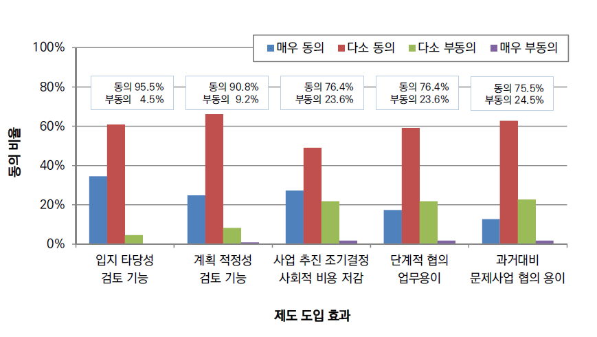 전략환경영향평가 도입 효과 인식조사 결과