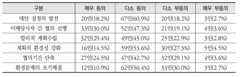 대안의 설정 및 평가의 효과성 인식조사 결과