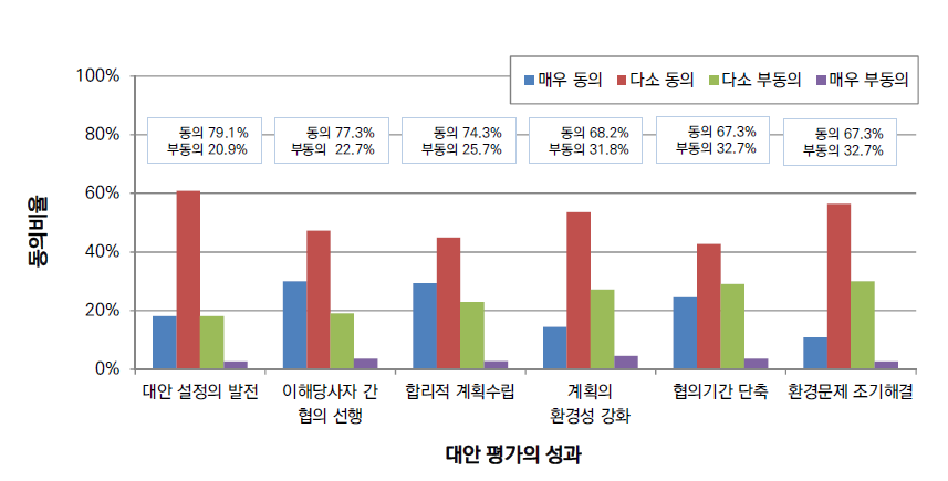 대안 평가의 성과 인식조사 결과