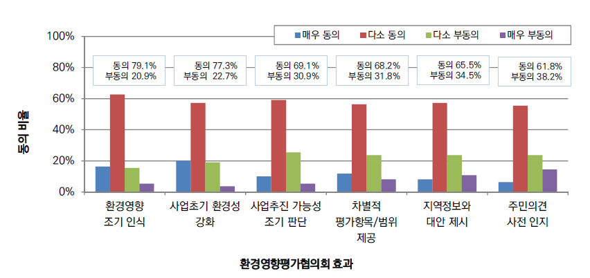 환경영향평가협의회 운영의 효과 인식조사 결과