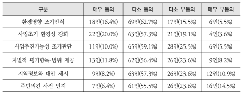 환경영향평가협의회 운영의 효과 인식조사 결과