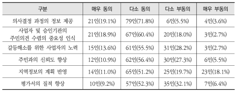 주민참여 효과 인식조사 결과