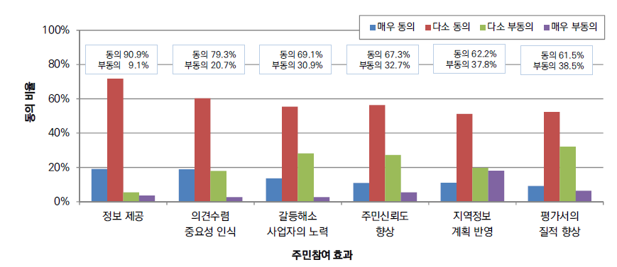 주민참여 효과 인식조사 결과