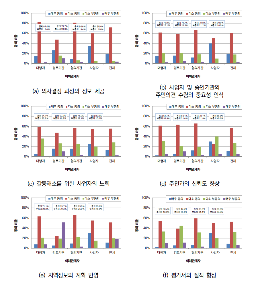 그룹별 주민참여의 성과 인식조사 결과