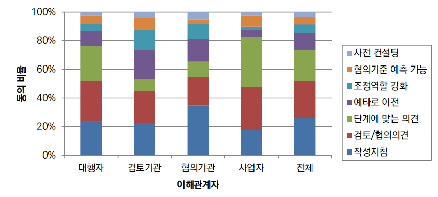 전략환경영향평가 제도 실효성 제고를 위한 보완사항