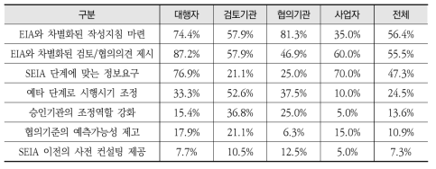 전략환경영향평가 제도 실효성 제고를 위한 보완사항