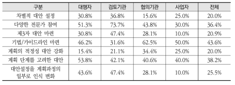 전략환경영향평가 대안의 설정 및 평가 실효성 제고를 위한 보완사항