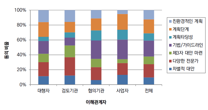 전략환경영향평가 대안설정 실효성 제고를 위한 보완사항