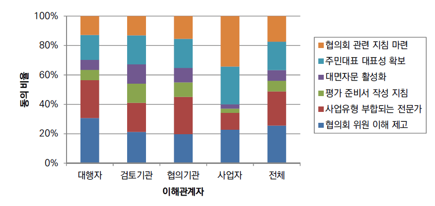 환경영향평가협의회 실효성 제고를 위한 보완사항