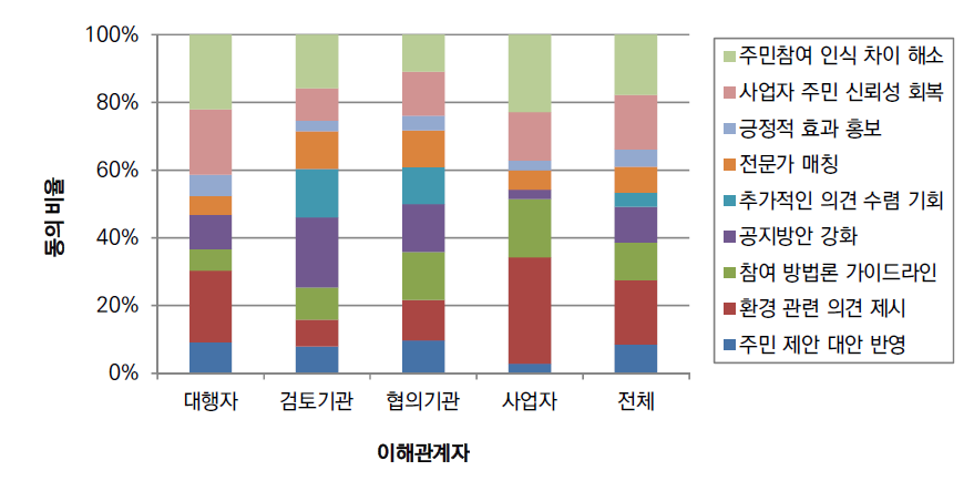 전략환경영향평가 주민참여 실효성 제고를 위한 보완사항