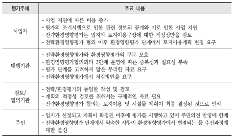 평가주체별 제도 운영에 대한 인식분석