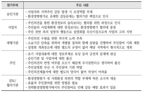 평가주체별 주민참여에 대한 인식분석