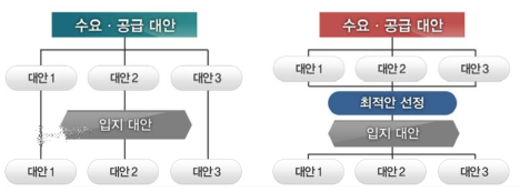 위계별 대안 설정의 잘못된 사례(좌)와 잘된 사례(우)