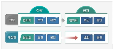 환경영향평가협의회 통합 방안