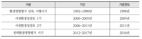 제도 시행에 따른 시기 구분