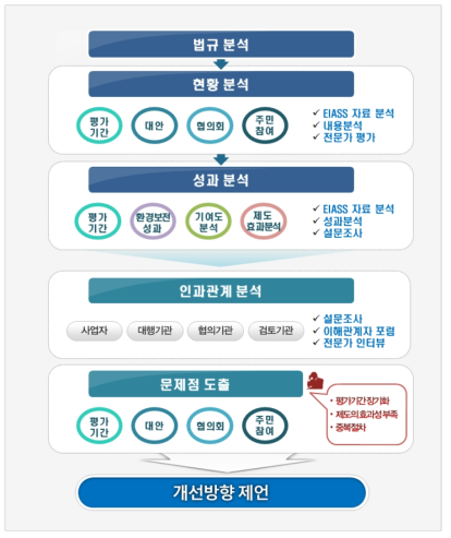 연구 수행 체계도