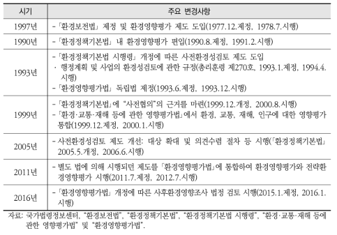 환경영향평가 제도의 주요 변화