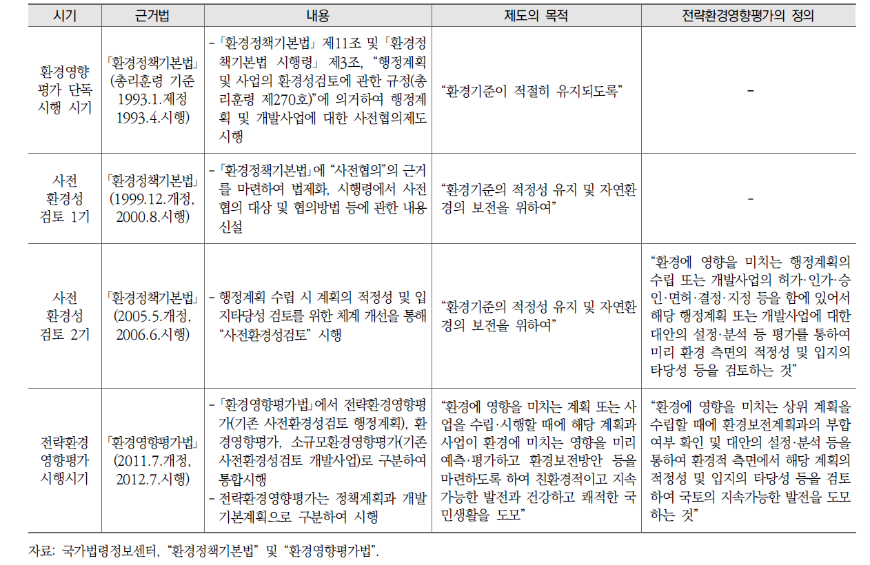 전략환경영향평가 시행 법령의 목적 및 개념의 변화