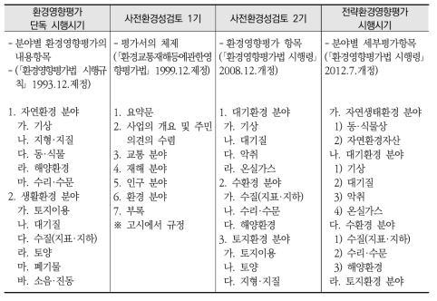 시기별 환경영향평가의 평가항목