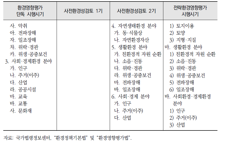 시기별 환경영향평가의 평가항목(계속)