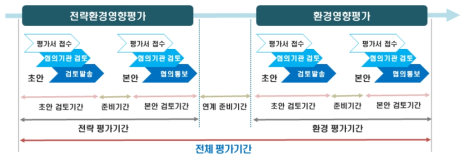 평가기간, 준비기간, 검토기간에 대한 개념도