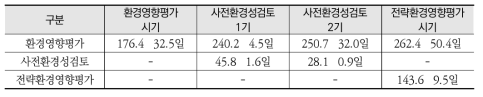 평가시기별 환경평가 제도의 평균 평가기간