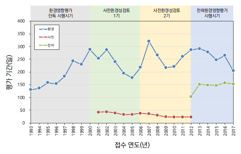 평가제도별 평가기간의 추이