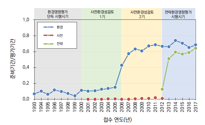 연도별 평가기간 대비 준비기간의 비율