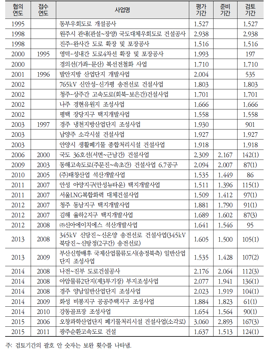 평가기간 1,500일 초과 사업 목록(환경영향평가)