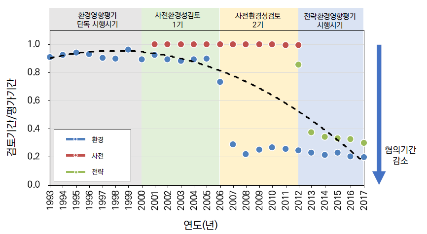 연도별 평가기간 대비 검토기간의 비율