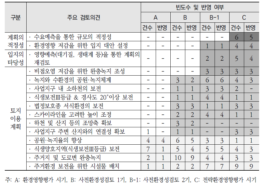 환경영향평가 제도 변화에 따른 도시개발사업의 검토의견