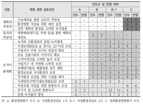 환경영향평가 제도 변화에 따른 산업단지 개발의 검토의견