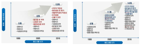 도시개발(좌) 및 산업단지(우) 평가시기별 검토의견 변화