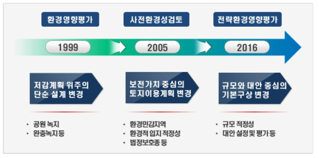 환경영향평가 제도 변화에 따른 검토의견의 주요 방향