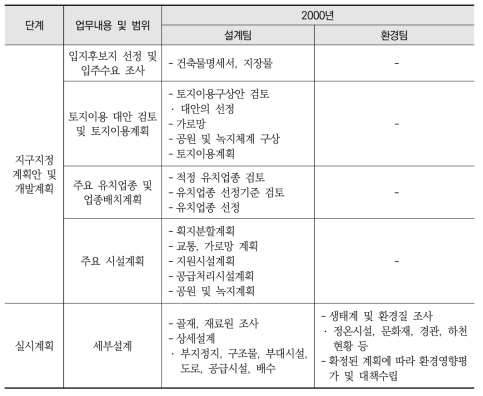 환경영향평가 시기의 산업단지 업무 구분